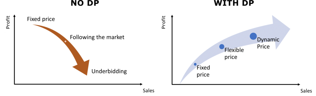 Dynamic pricing - yes or no
