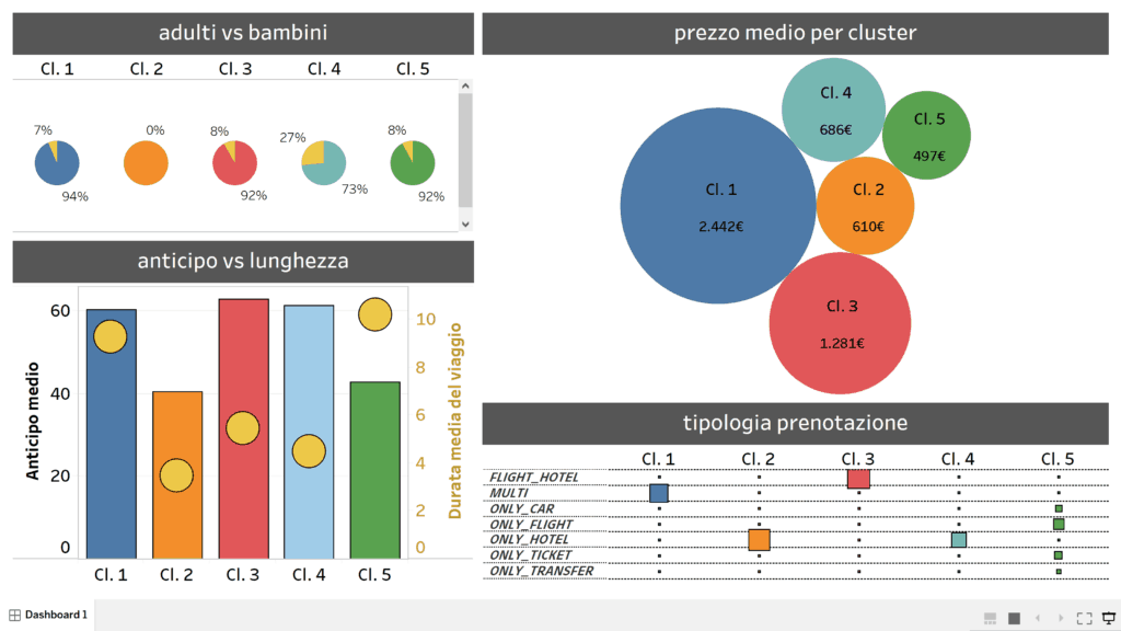 Caratteristiche Cluster Segm