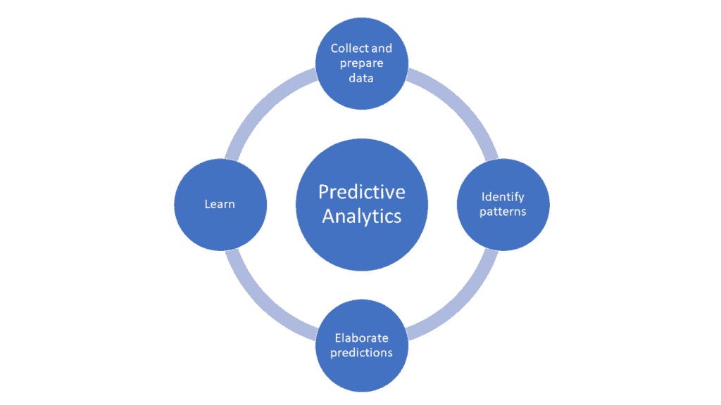 predictive analytics cycle