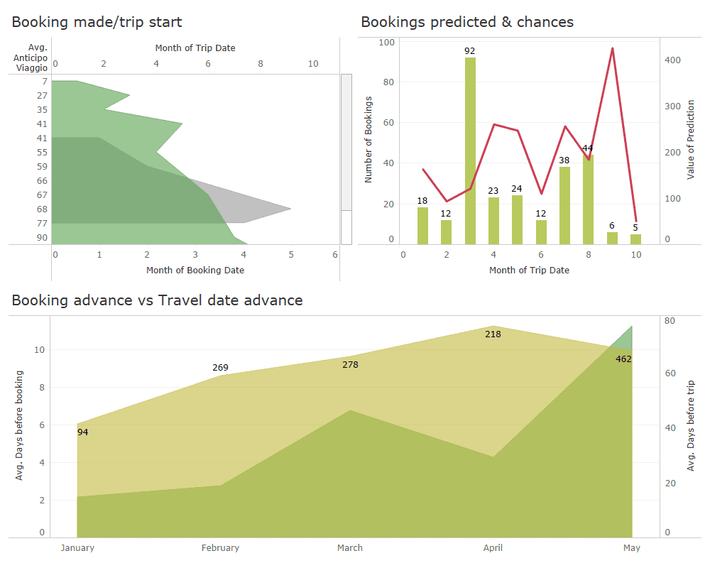 Advanced bookings - ML Forecasting
