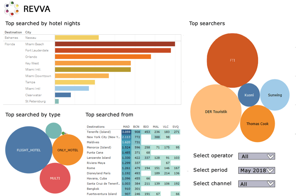How Analytics Boost Travel Operations