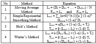 forecast formulas